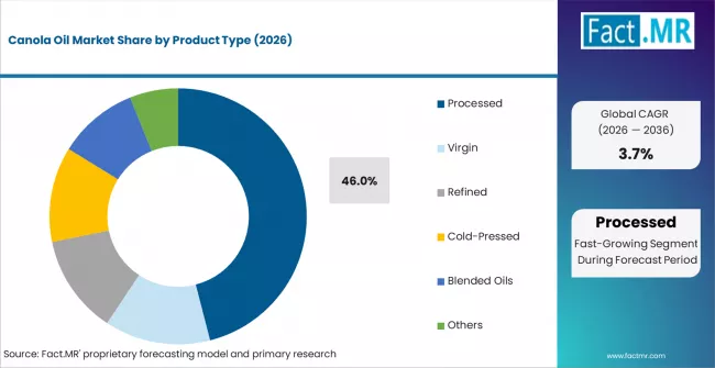 Canola Oil Market   Analysis By Product Type